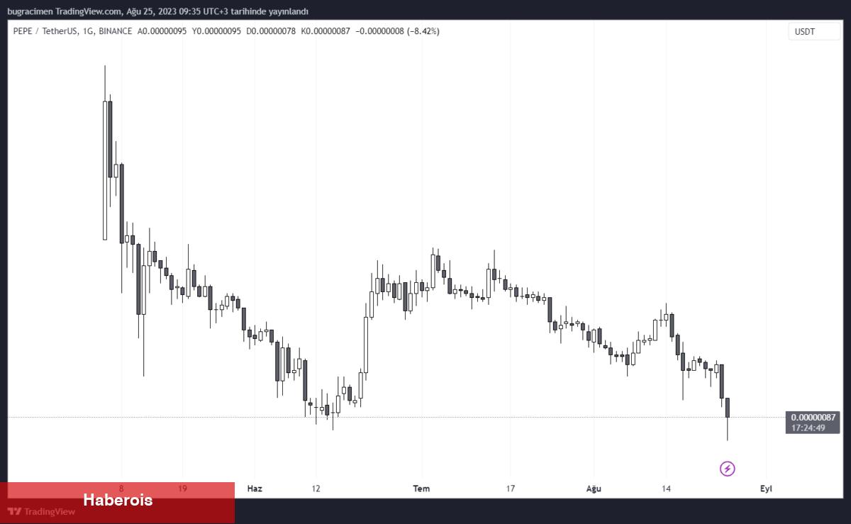 PEPE Geliştiricileri Satış Yaptı, Altcoin Fiyatı Sert Düştü! - Haberois PEPE Geliştiricileri Satış Yaptı, Altcoin Fiyatı Sert Düştü!