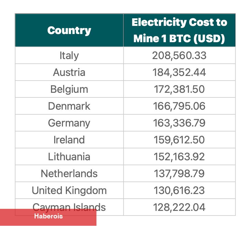 Şaşırtan Sonuç! Bitcoin Madenciliğinin En Ucuz Olduğu Ülke