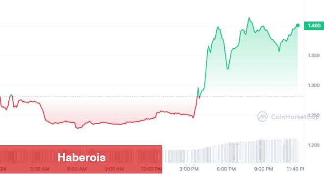 Takımın Değerli Güncellemelerinin Akabinde Bu Altcoin Fiyatı Sıçradı!