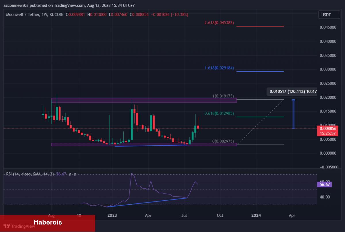 Tarih Bile Verildi: Bu 5 Altcoin Yıldırım Suratında Artabilir!