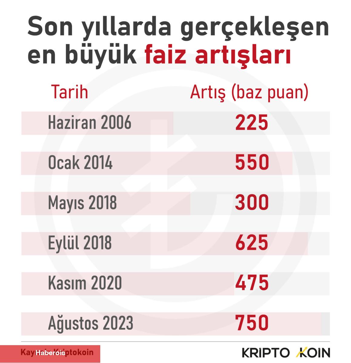 TCMB’nin Ekonomik Dalgalanmalara Karşı Zımnî Silahı: İnanılmaz Faiz Artışları! - Haberois TCMB’nin Ekonomik Dalgalanmalara Karşı Zımnî Silahı: İnanılmaz Faiz Artışları!