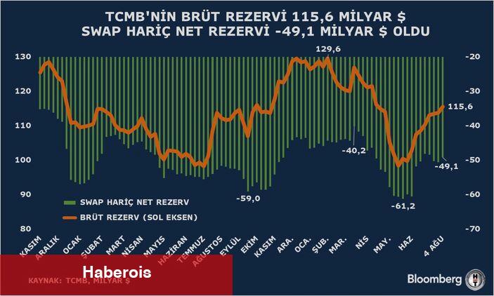 TCMB'nin net rezervi 15 milyar doları aştı