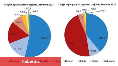 Temmuz ayında 232 bin 253 adet taşıtın trafiğe kaydı yapıldı