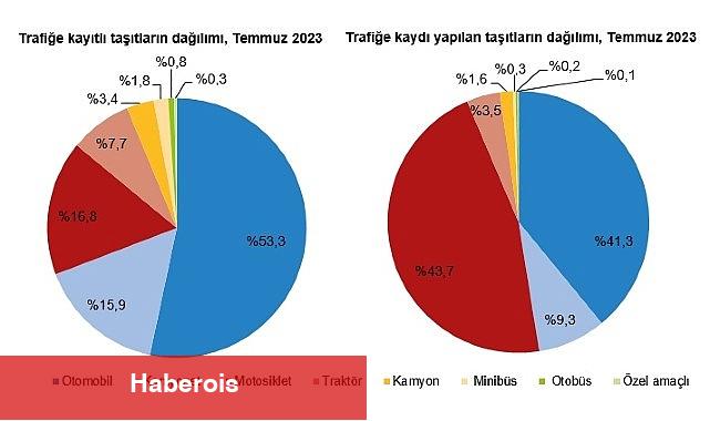 Temmuz ayında 232 bin 253 adet taşıtın trafiğe kaydı yapıldı - Haberois Temmuz ayında 232 bin 253 adet taşıtın trafiğe kaydı yapıldı
