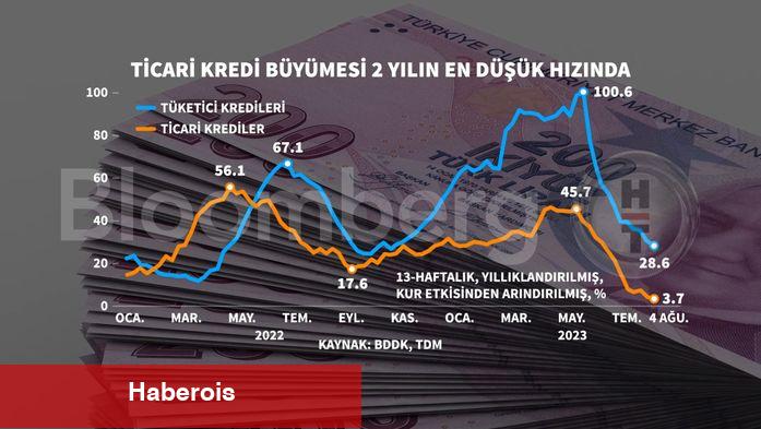 Ticari kredi büyüme suratı 2 yılın en düşüğünde