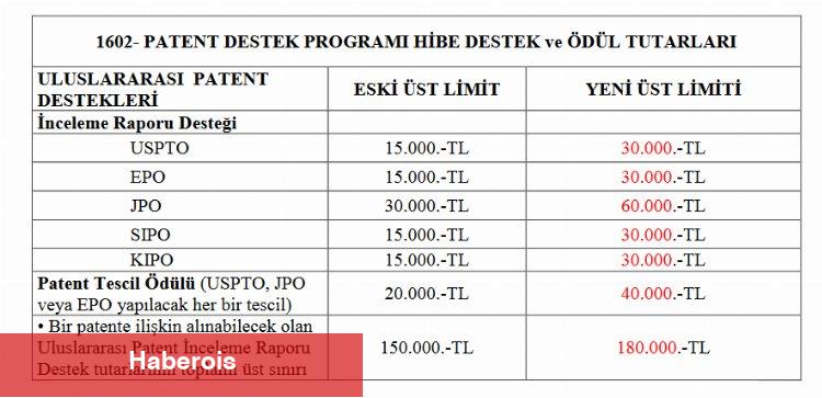 TÜBİTAK desteklerinde limitler arttırıldı