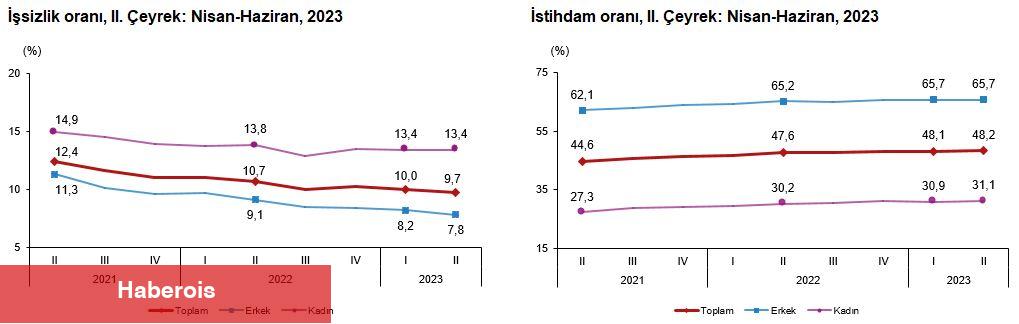 TÜİK açıkladı: Türkiye'de işsizlik azaldı