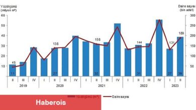 TÜİK: Yapı ruhsatı verilen yapıların yüzölçümü %25,6 arttı