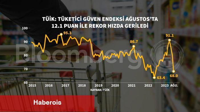 Tüketici itimadı rekor süratte geriledi - Haberois Tüketici itimadı rekor süratte geriledi