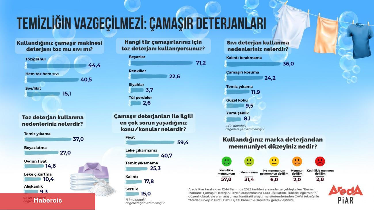 Türk halkı deterjan seçerken bakın nelere dikkat ediyor?