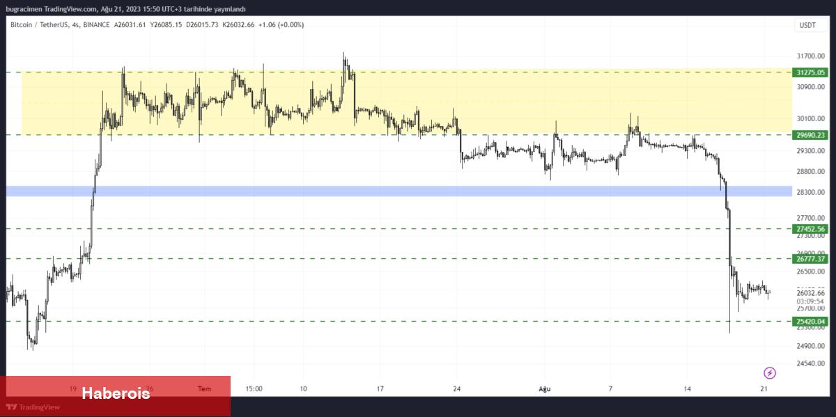 Ünlü Analist, Bitcoin (BTC) Fiyatındaki Düşüşün Nedenini Açıkladı!