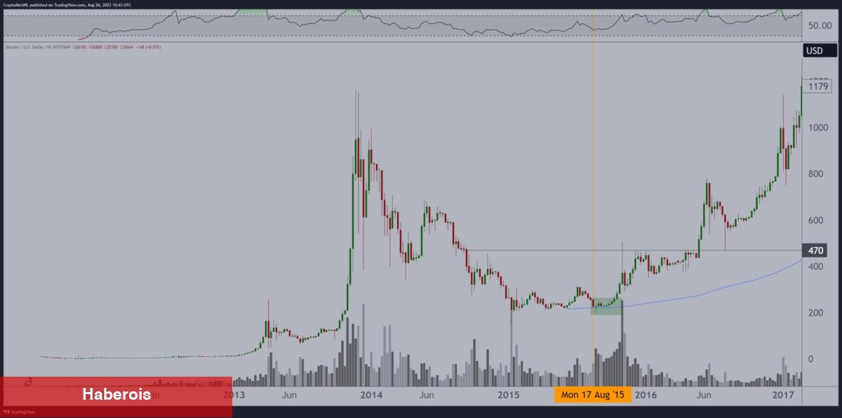 Ünlü Analist Bitcoin İçin Milyon Dolarlık Soruyu Cevapladı