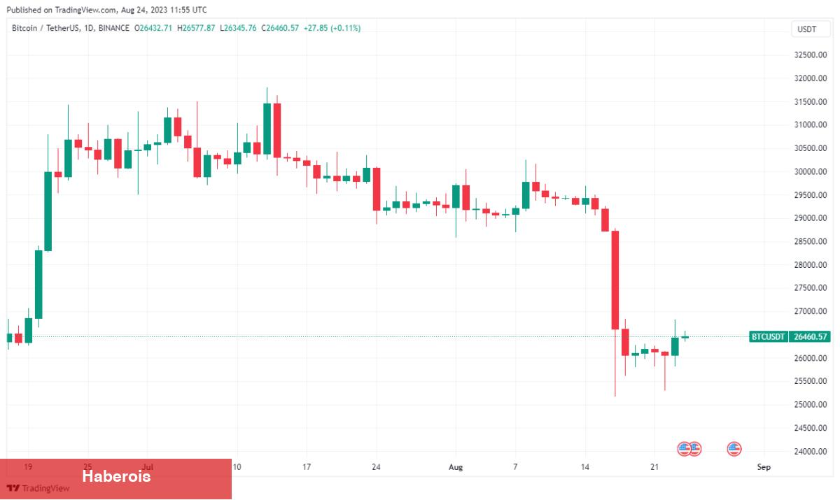 Ünlü Analist, Bitcoin İçin Yüzde 50 Düşüş Bekliyor! - Haberois Ünlü Analist, Bitcoin İçin Yüzde 50 Düşüş Bekliyor!