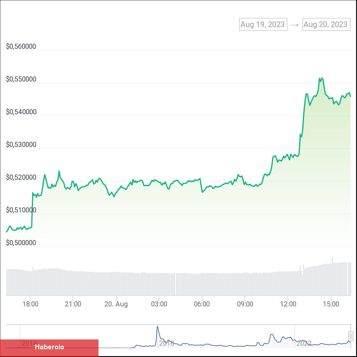 XRP Fiyatı Sıçrama Yaşadı! İşte Nedenleri - Haberois XRP Fiyatı Sıçrama Yaşadı! İşte Nedenleri