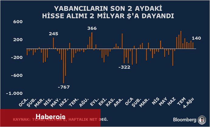 Yabancının 9 haftalık pay alımı 2 milyar dolara dayandı