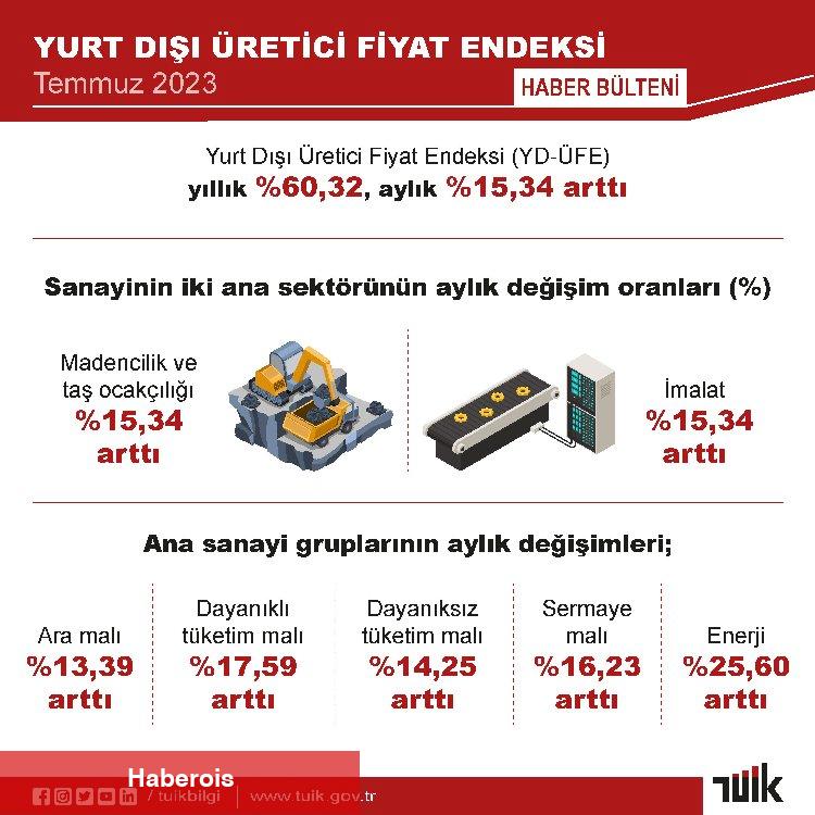 Yurt Dışı ÜFE rakamları açıklandı... 15 sektör yüksek değişim gösterdi