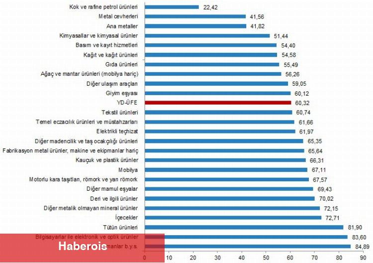Yurt Dışı ÜFE rakamları açıklandı... 15 sektör yüksek değişim gösterdi