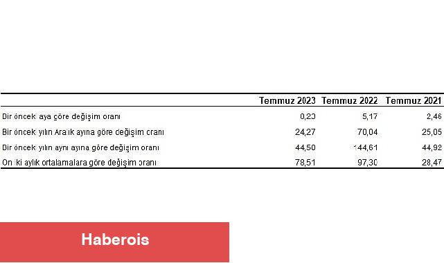 Yurt İçi Üretici Fiyat Endeksi (Yİ-ÜFE) yıllık yüzde 44,50, aylık yüzde 8,23 arttı - Haberois Yurt İçi Üretici Fiyat Endeksi (Yİ-ÜFE) yıllık yüzde 44,50, aylık yüzde 8,23 arttı