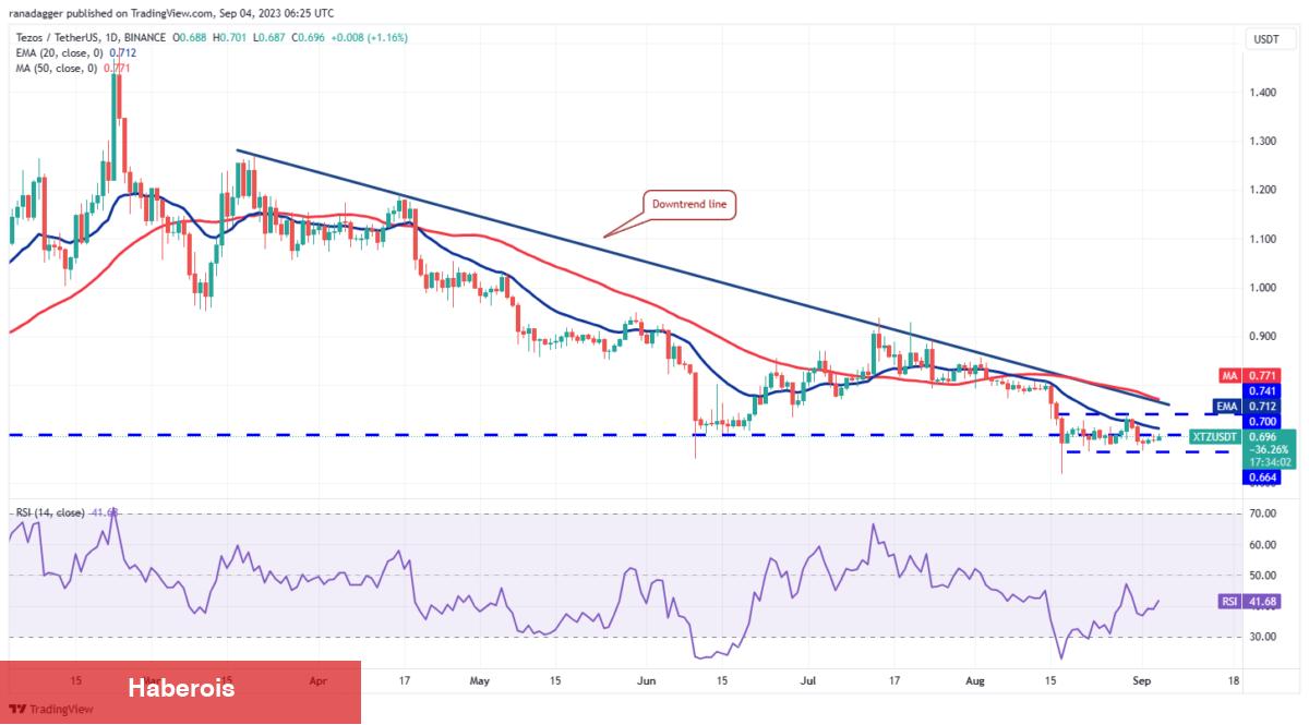 Analist, Bu Hafta Yükselişe Hazır 4 Altcoin’i Açıkladı: İşte Kritik Seviyeler! - Haberois Analist, Bu Hafta Yükselişe Hazır 4 Altcoin’i Açıkladı: İşte Kritik Seviyeler!