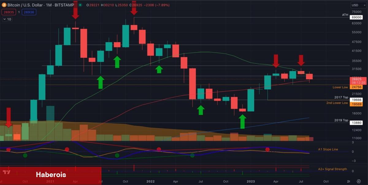 Analistler Korkuttu: Bitcoin Süratli Bir Dalış Riski Taşıyor!