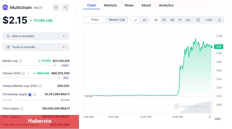 Bu Altcoin Fiyatı Olağandışı Artışla 1,5X Yaptı! Neler Oluyor?