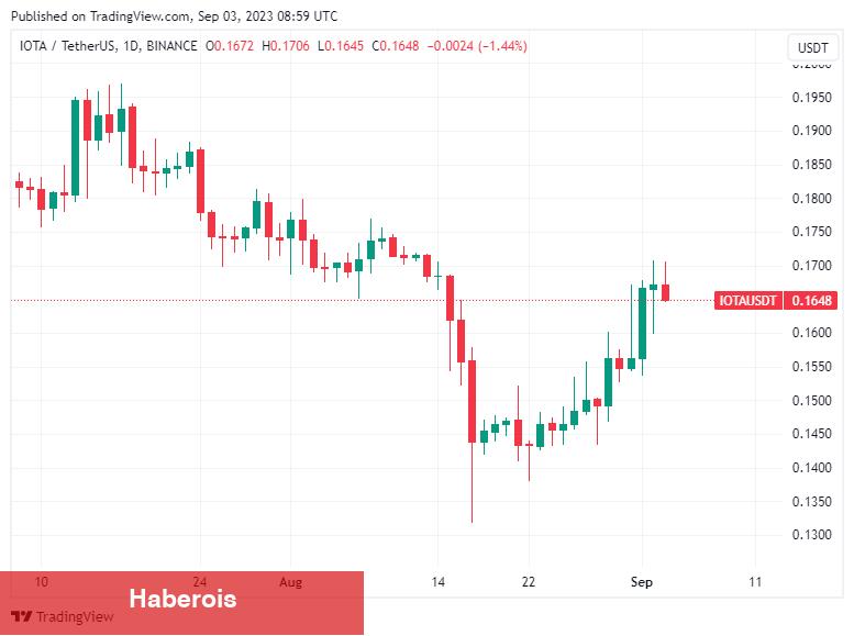 Bu Altcoin’ler, Binance Delist Kararına Karşın Yükseliyor!