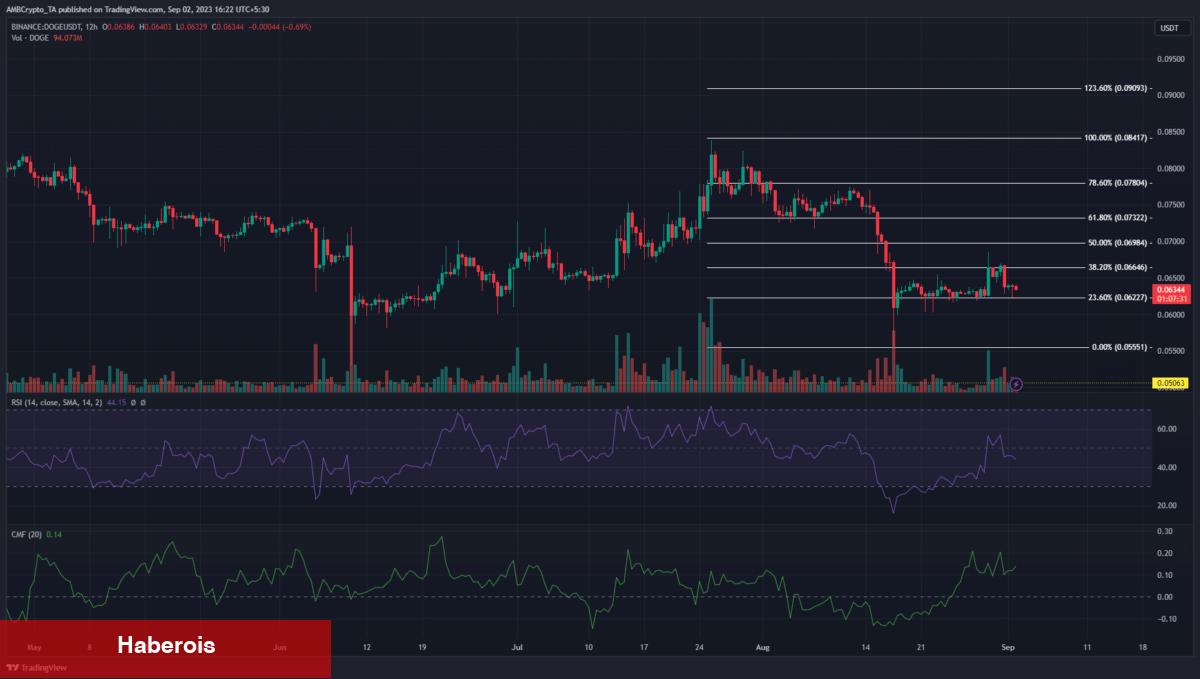 Dogecoin (DOGE) Bir Dönemeçte! Hangi Tarafa Devam Edecek? - Haberois Dogecoin (DOGE) Bir Dönemeçte! Hangi Tarafa Devam Edecek?