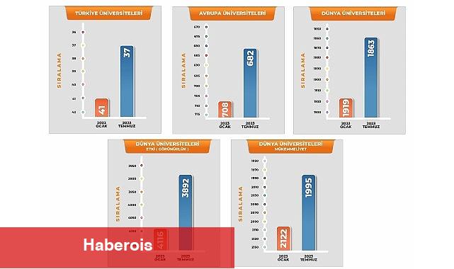 Harran Üniversitesi, Türkiye ve Dünya Üniversite Sıralamalarında Hızla Yükseliyor. - Haberois Harran Üniversitesi, Türkiye ve Dünya Üniversite Sıralamalarında Hızla Yükseliyor.