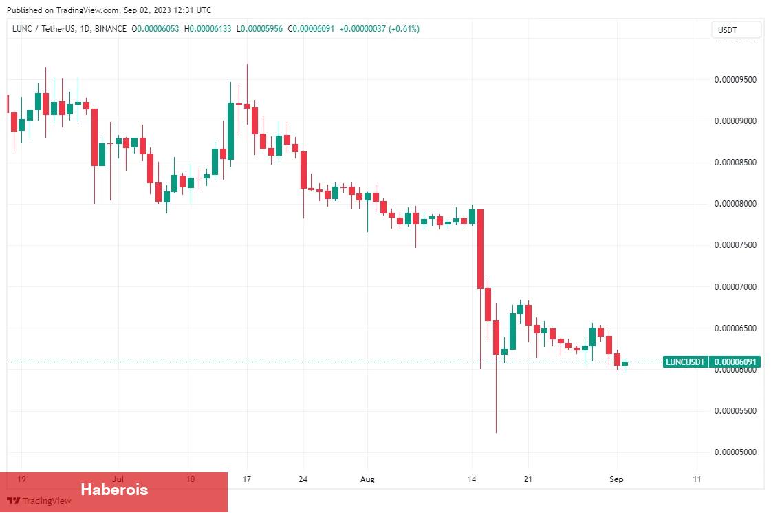 LUNC Bu Teklifle Trend Oldu! Ödül Oranı Arttı: Bilmeniz Gerekenler - Haberois LUNC Bu Teklifle Trend Oldu! Ödül Oranı Arttı: Bilmeniz Gerekenler