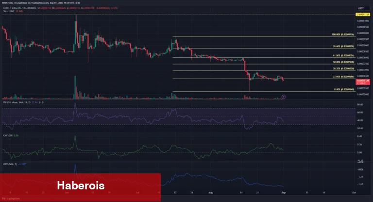 LUNC Bu Teklifle Trend Oldu! Ödül Oranı Arttı: Bilmeniz Gerekenler - Haberois LUNC Bu Teklifle Trend Oldu! Ödül Oranı Arttı: Bilmeniz Gerekenler