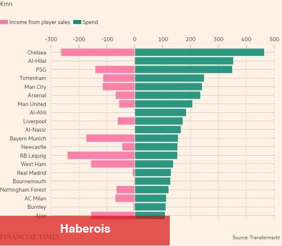 Suudi Arabistan'ın futbol pazarındaki dev hamlesi!
