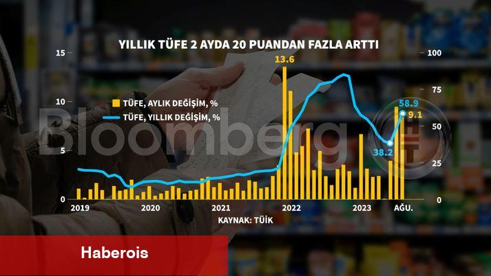 TCMB enflasyonda vergi ve güce dikkat çekti - Haberois TCMB enflasyonda vergi ve güce dikkat çekti