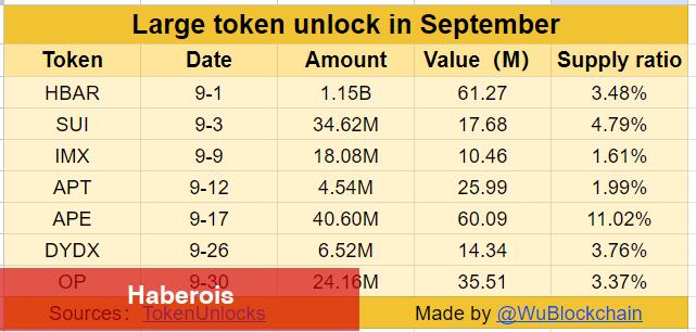 Unlock Alarmı: Eylül’de Bu 7 Altcoin Yakından İzlenecek! - Haberois Unlock Alarmı: Eylül’de Bu 7 Altcoin Yakından İzlenecek!