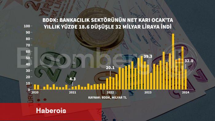 Bankacılık dalının net kârı 32 milyar liraya indi