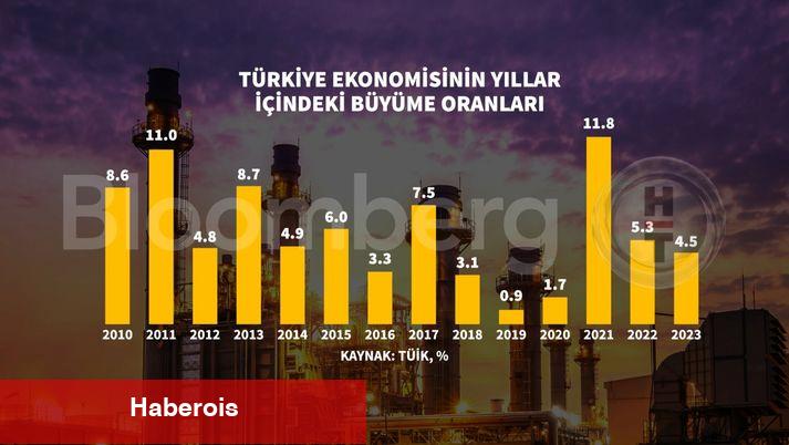 Türkiye iktisadı 2023'te yüzde 4,5 büyüdü