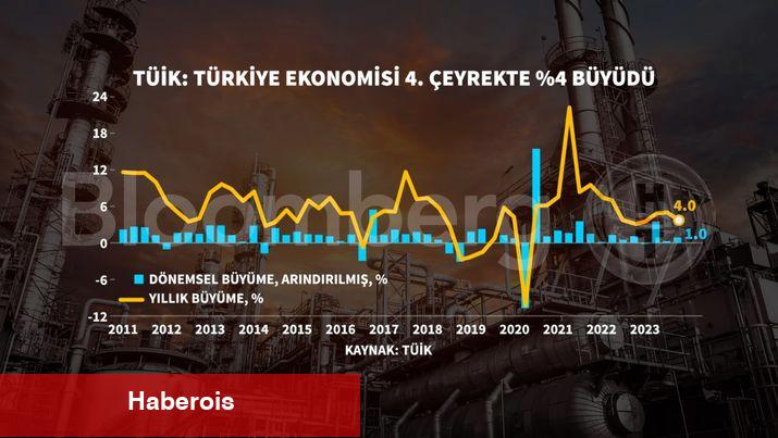 Türkiye iktisadı 2023'te yüzde 4,5 büyüdü