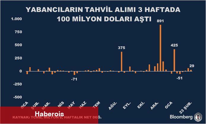 Yabancı üç haftada 100 milyon dolarlık tahvil aldı