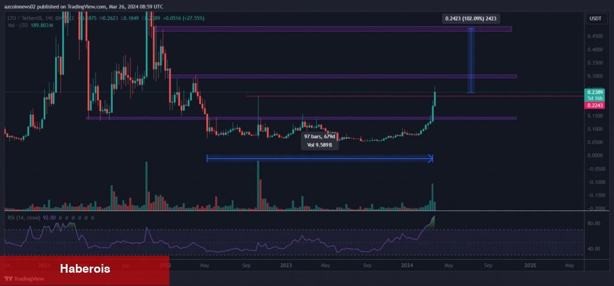 Analist Bu 2 Altcoin İçin Ralli Bekliyor: Amaçlar İşaretlendi! - Haberois Analist Bu 2 Altcoin İçin Ralli Bekliyor: Amaçlar İşaretlendi!
