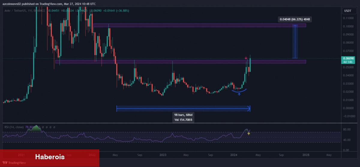 Analist Bu 2 Altcoin İçin Ralli Bekliyor: Amaçlar İşaretlendi! - Haberois Analist Bu 2 Altcoin İçin Ralli Bekliyor: Amaçlar İşaretlendi!