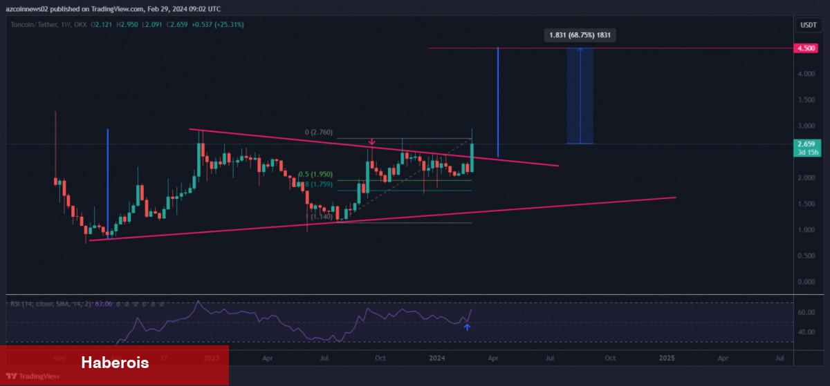 Analistler Maksatları Gösterdi: Bu 3 Altcoin Daha Fazla Koşabilir! - Haberois Analistler Maksatları Gösterdi: Bu 3 Altcoin Daha Fazla Koşabilir!