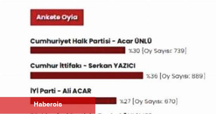 Anketlerde Serkan Yazıcı öne çıkıyor