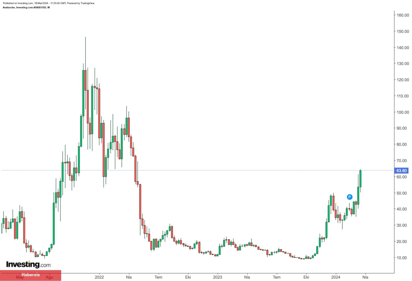 Avalanche (AVAX), Binance duyurusuyla yükselişine devam ediyor