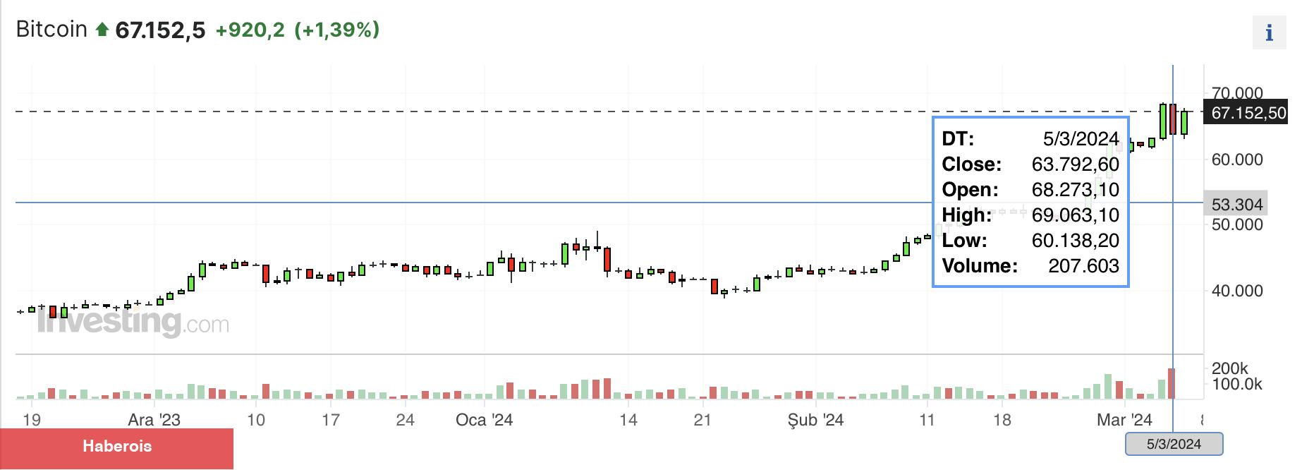Bitcoin rekor seviyesinden hızlı döndükten sonra yeniden toparlanıyor
