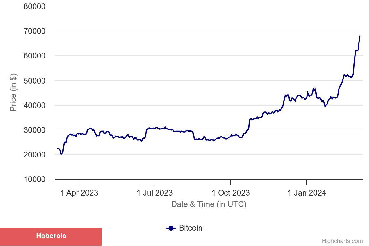 Bitcoin, SHIB, ETH ve Bu 5 Coin’de Boğa Koşusu: Rekora Yaklaşıldı!