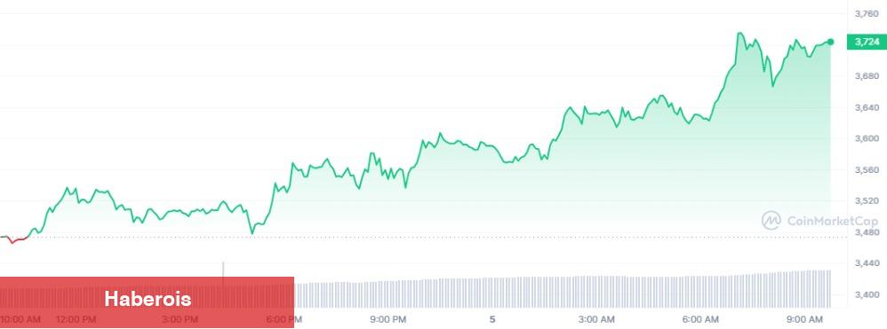 Bitcoin, SHIB, ETH ve Bu 5 Coin’de Boğa Koşusu: Rekora Yaklaşıldı!