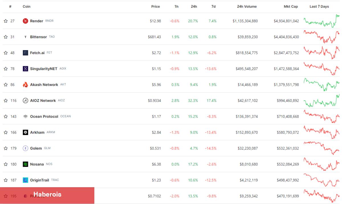 Bitcoin ve Altcoinler Yükseliyor: Fakat Yapay Zeka Coinleri Uçuyor! İşte Sebebi