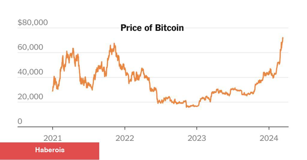 Bitcoin'in Kazanma Serisi Devam Ediyor