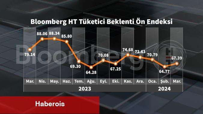 Bloomberg HT Tüketici İnancı Ön Endeksinde hudutlu artış