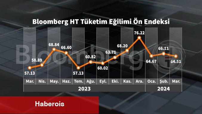Bloomberg HT Tüketici İnancı Ön Endeksinde hudutlu artış