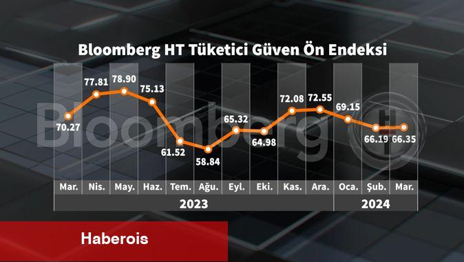 Bloomberg HT Tüketici İtimat Ön Endeksi Mart'ta yükseldi